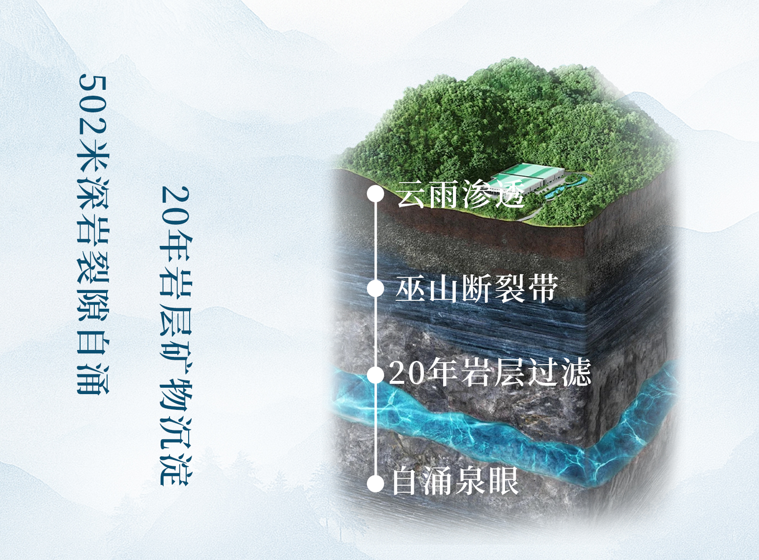 20年岩层矿物沉淀：巫山泉为何更优质？